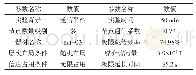 《表1 实验前期准备表：基于层次布局法的多节点通信信道优化方法》