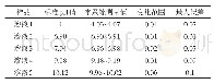 《表4 温度为15℃时本系统测得的pH值和标准pH值的对比数据》