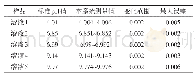 《表8 温度为20℃时系统测量的pH值和标准pH值的对比数据》