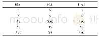 《表1 根据IDAU和SAU共同确定安全属性》