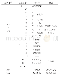 《表2 命令字含义：某型机载光电平台仿真训练系统设计与实现》