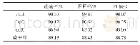 《表2 Bi-LSTM-CRF模型中文NER结果》