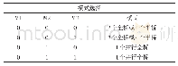 表1 模式选择表：基于TMS320F28035+DRV8412两相混合式步进电机驱动电路设计