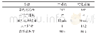 《表4 电台自动化程度实验》