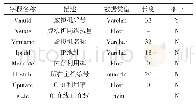 表2 虚拟机信息表：基于云计算技术的电力运维统一管理平台设计