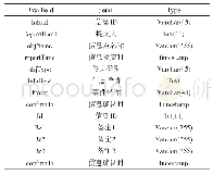 《表4 信息记录表：基于云计算技术的电力运维统一管理平台设计》