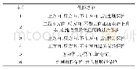 《表3 智能开关保护功能：楼宇交直流混合配电系统及其运行管理》