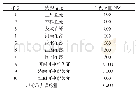 表1 各项频率控制资源可用措施量情况