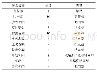 表4 报修申请表：基于CTI的水电信息系统的设计研究