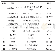 《表1 中文地址标注体系：基于自然语言的中文地址匹配研究》