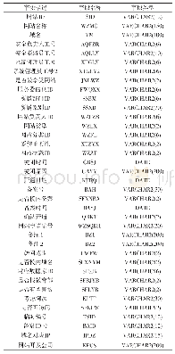 表3 数据库字段设计：SaaS模式下多租户架构型高校IT资产管理系统研究