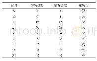 《表3 浓度信号数据：高可靠性飞机起落架灯光指示与报警系统设计》