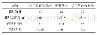 《表4 不同算法的运输网络实验》
