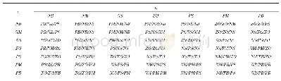 表1 模糊控制器ΔKp、ΔKi、ΔKd模糊规则表