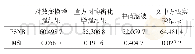 《表3 4种增强效果性能指标比较（三）》