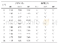 《表1 基于MLP、ELM、BP的分类结果》