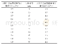 表1 协议数据单向存储极限值对比表