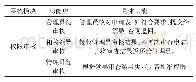 表2 系统权限模块的功能表