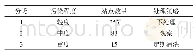 表2 站点分类的结果：基于改进K-means算法的电力大数据系统研究