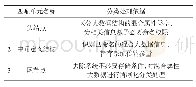 《表1 分类匹配单元设计原理》