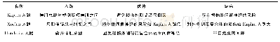 《表1 桡骨头骨折手术入路比较》