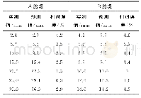 《表3 A和B路堤断面沉降预测值与实测值对比》