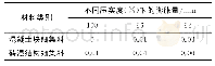 《表5 膨胀量试验结果：建筑垃圾在路基回填材料中的使用性能研究》