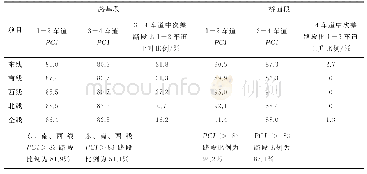 《表5 路面损坏状况指数PCI总体评价汇总 (2014年)》