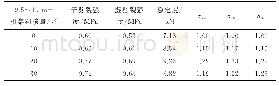 《表6 9.5～19mm粗集料掺量对FAICRM力学性能的影响》