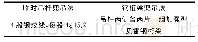 《表2 两种更换吊杆施工工艺临时结构设计情况》