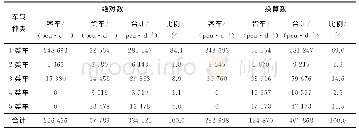 《表4 北环高速各类车型构成》