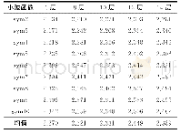 表6 不同分解层数的去噪效果对比