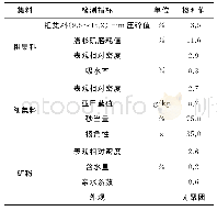 《表2 集料性能：基于不同预留灌浆深度的半柔性路面性能研究》