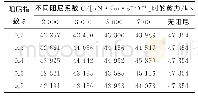 《表4 阻尼参数C和ξ不同取值下桥墩台处剪力响应峰值》