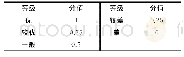 《表1 指标隶属度及其分值》