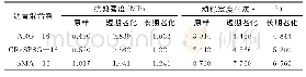 《表4 3种混合料老化前后高温性能试验结果》