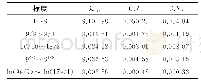 《表3 不同标度法所得的C.R．值》