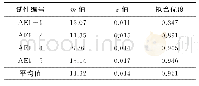 表1 Weibull参数拟合值