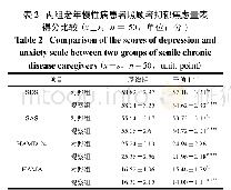 《Table 1 Comparison of baseline characteristics (n=50, unit:case)》