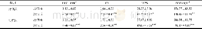 《表2 两组治疗前后心功能指标和血浆脑钠肽水平比较 (±s, n=48) Table 2 Comparison of cardiac function indexes and BNP level be