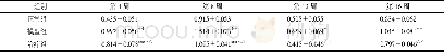 《表4 各组大鼠肝组织Ⅲ型胶原m RNA表达 (±s, n=4) Table 4 Expression of typeⅢcollagen m RNA of rat liver tissue in ea