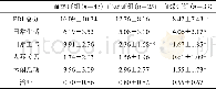《表2 不同证型组间PDI总分及各维度分比较__ (±s, 单位:分) Table 2 Comparison of PDI total score and score of each dimensio