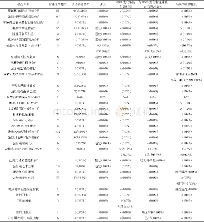 表2 仅可用葡萄糖注射液稀释的药物药品说明书中相关指标标注情况Table 2 Labeling of related indicators in instructions of drugs that can only be diluted