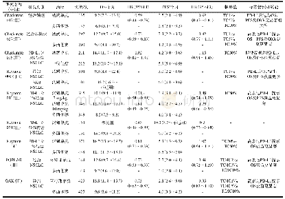 《表1 非小细胞肺癌中PD-1/PD-L1临床试验疗效评估及PD-L1预测效能》