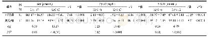 《表5 两组患者肾损伤标记物水平的比较 (±s) ＿＿》