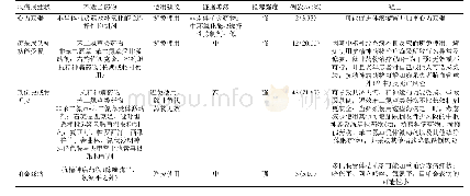 表2 与老年患者疾病状态相关的潜在不适当用药