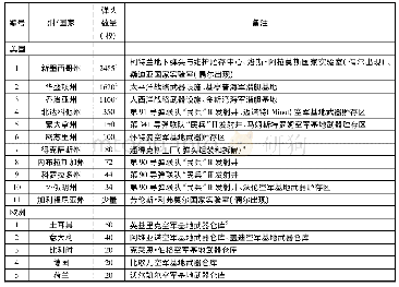 《表2 美国核武器的贮存地点》