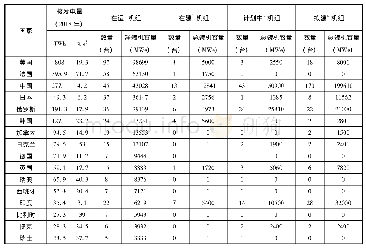 《表1 各国核电现状 (截至2019年6月1日)》