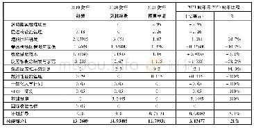 表4 核能局2019—2021财年预算(单位:亿美元)