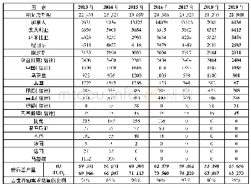 表1 各国天然铀产量(t U)